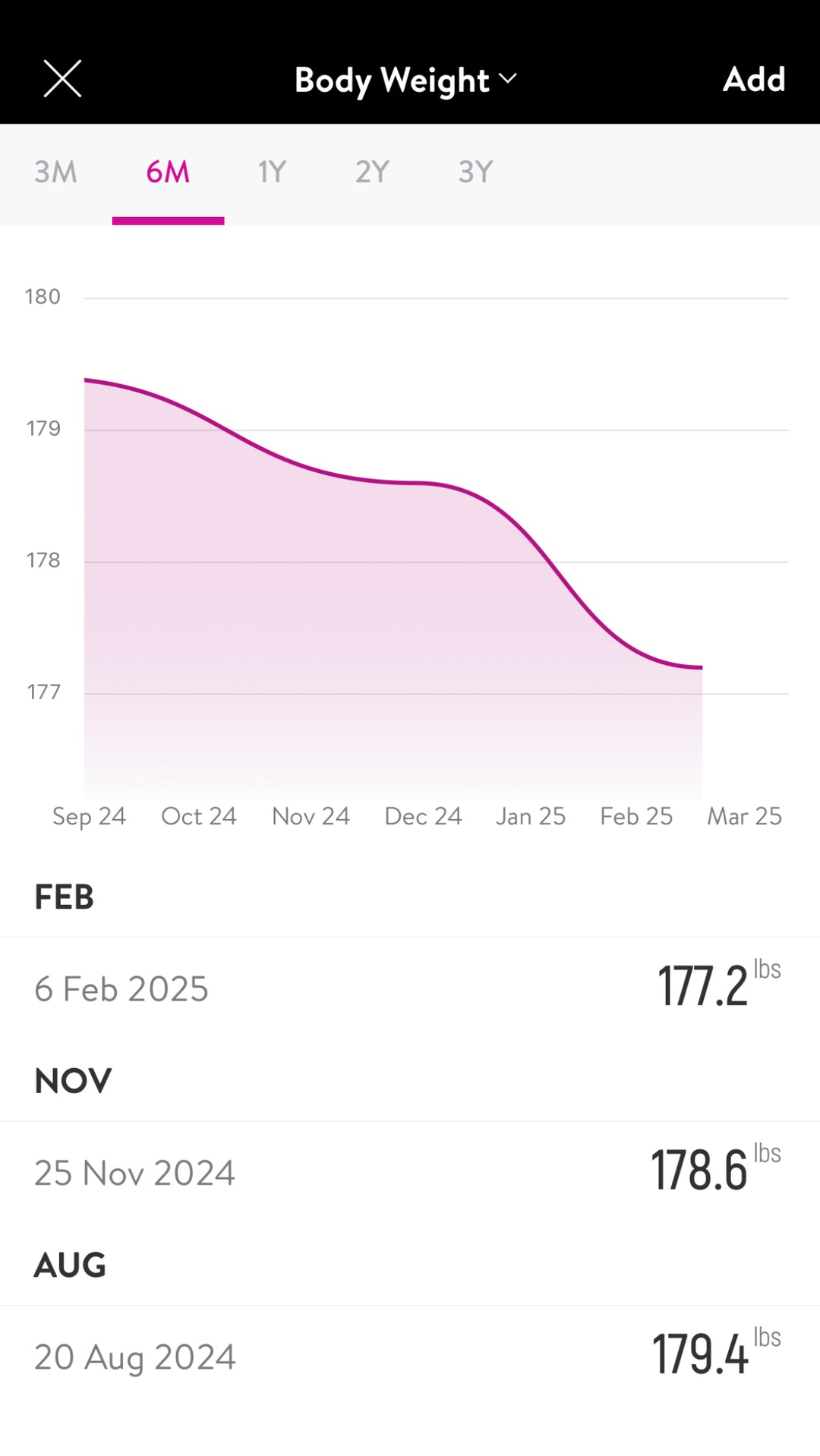 Jamin Fitness client progress graph showing weight reduction from 179 to 177.2 lbs between September 2024 and March 2025, displayed in pink gradient line chart with detailed measurement tracking