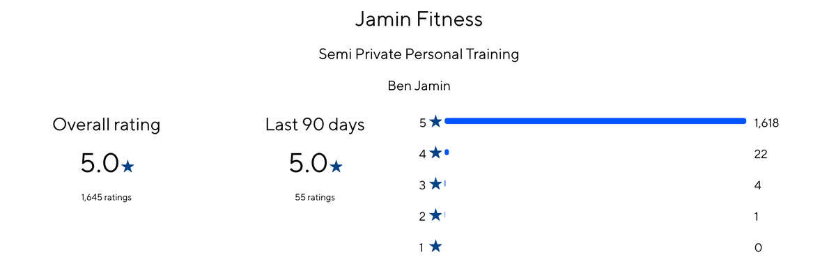 Jamin Fitness Semi Private Personal Training ratings showing a 5.0 out of 5-star overall rating with 1,645 total reviews for Ben Jamin.